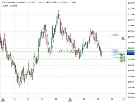 EURUSD@1.07737 Chart