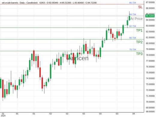 OILUSD@84.734 Chart