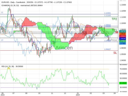 EURUSD@1.07671 Chart