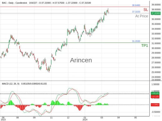 BAC@37.315 Chart