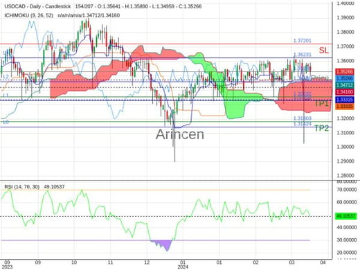 USDCAD@1.3526 Chart