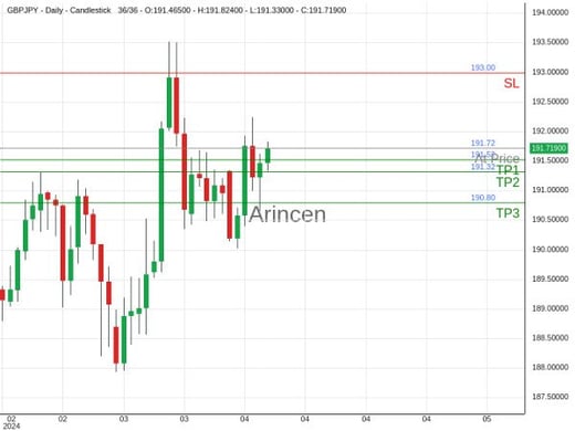 GBPJPY@191.721 Chart