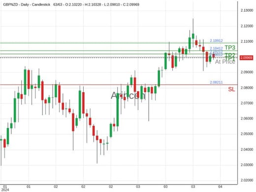 GBPNZD@2.10012 Chart