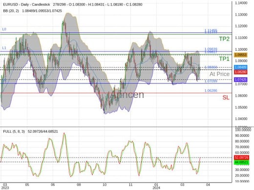 EURUSD@1.08303 Chart