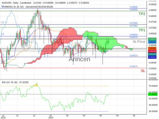 AUDUSD@0.6607 Chart