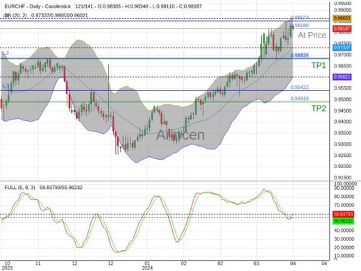 EURCHF@0.9818 Chart