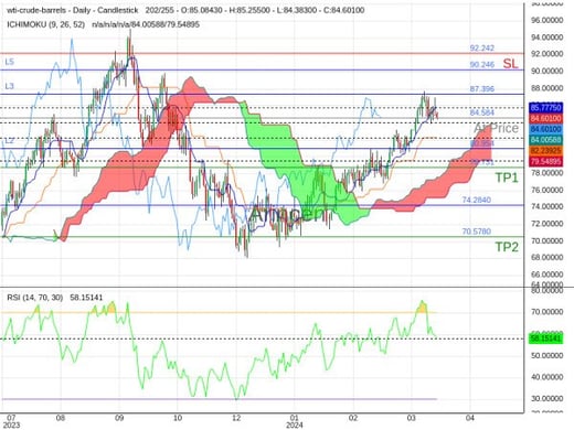 OILUSD@84.584 Chart