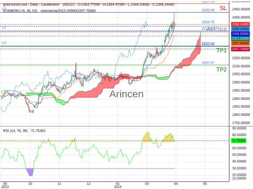 XAUUSD@2358.75 Chart