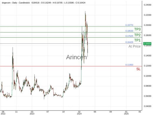 DOGEUSD@0.16429 Chart