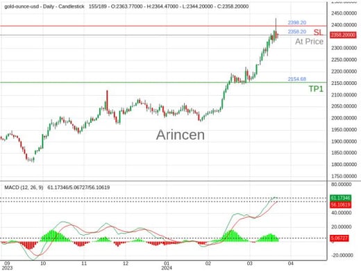 XAUUSD@2358.2 Chart