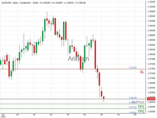 EURUSD@1.0613 Chart