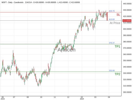 MSFT@413.6 Chart