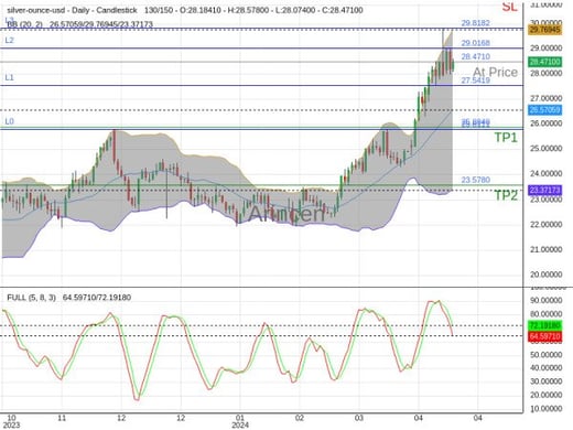 XAGUSD@28.471 Chart