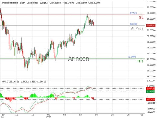 OILUSD@83.788 Chart