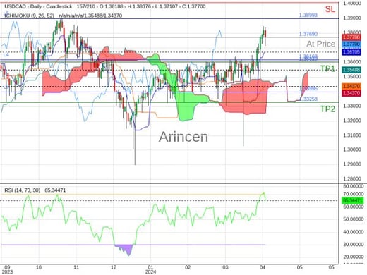 USDCAD@1.3769 Chart