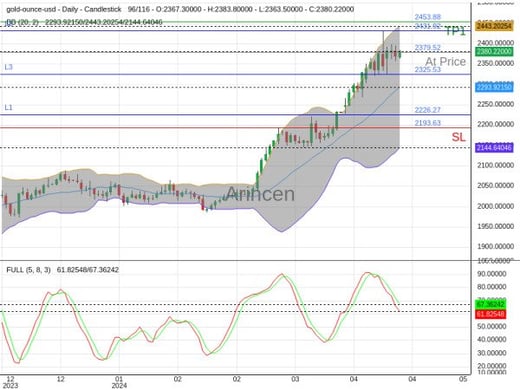 XAUUSD@2379.52 Chart