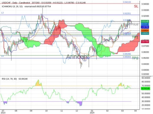 USDCHF@0.9114 Chart