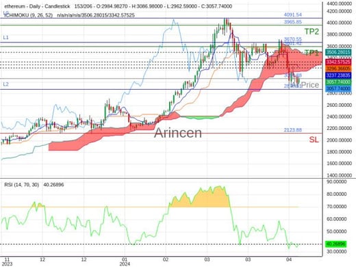 ETHUSD@3057.88 Chart