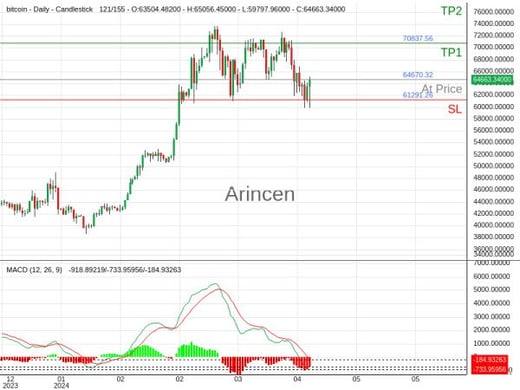 BTCUSD@64670.32 Chart