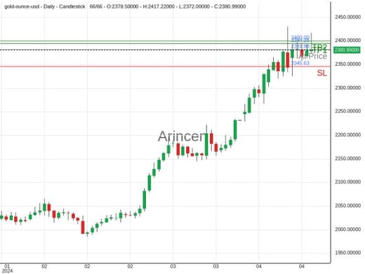 XAUUSD@2381.88 Chart