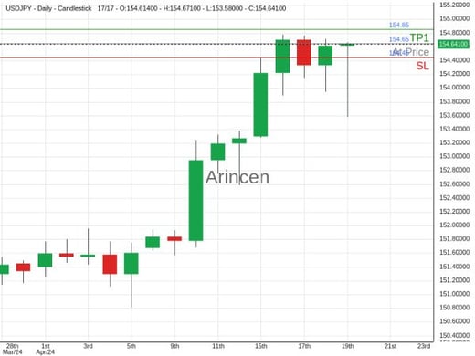 USDJPY@154.653 Chart