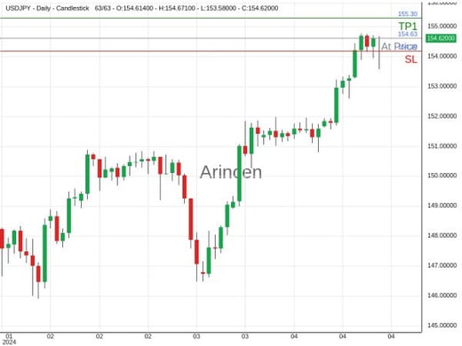 USDJPY@154.63 Chart