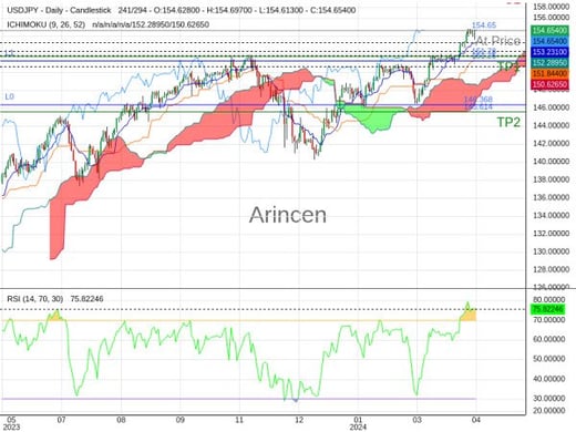 USDJPY@154.65 Chart