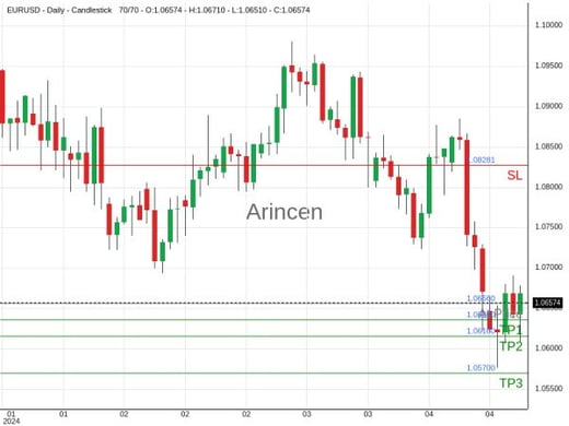 EURUSD@1.0656 Chart