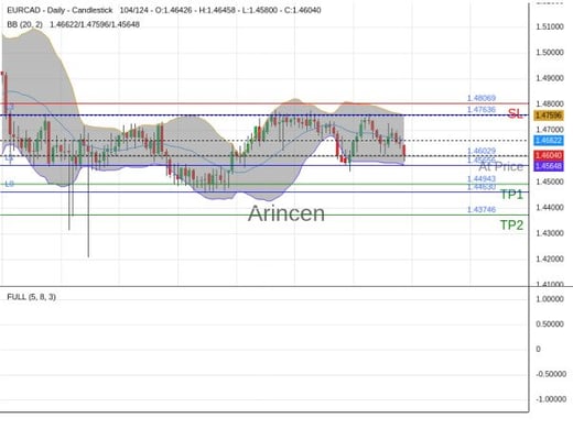 EURCAD@1.46029 Chart