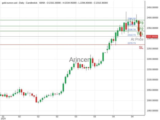 XAUUSD@2310.73 Chart