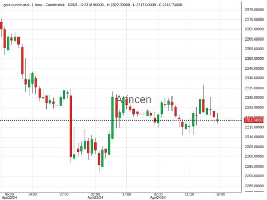 XAUUSD@2310 Chart