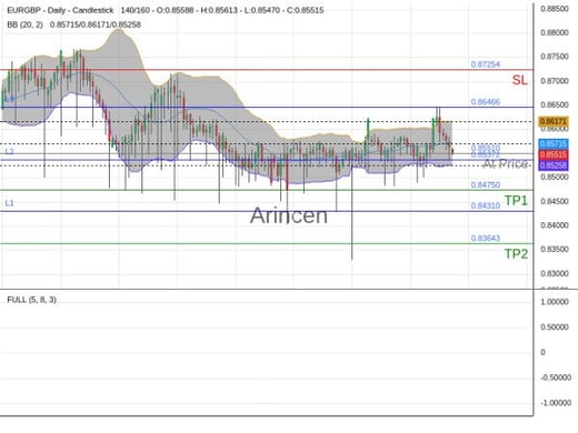 EURGBP@0.8551 Chart