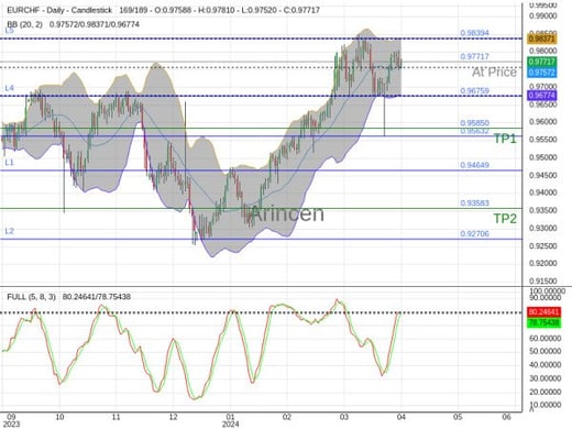 EURCHF@0.97717 Chart