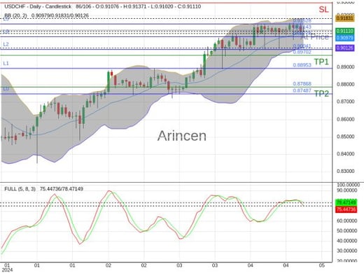 USDCHF@0.91143 Chart