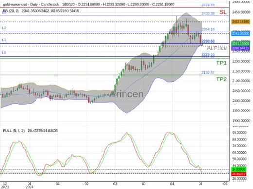 XAUUSD@2290.9 Chart