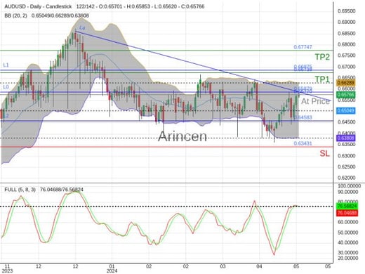 AUDUSD@0.6577 Chart