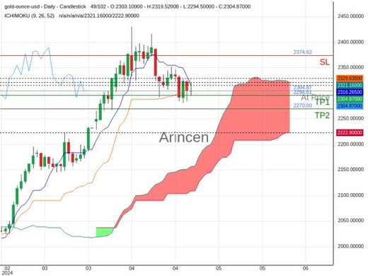 XAUUSD@2304.87 Chart