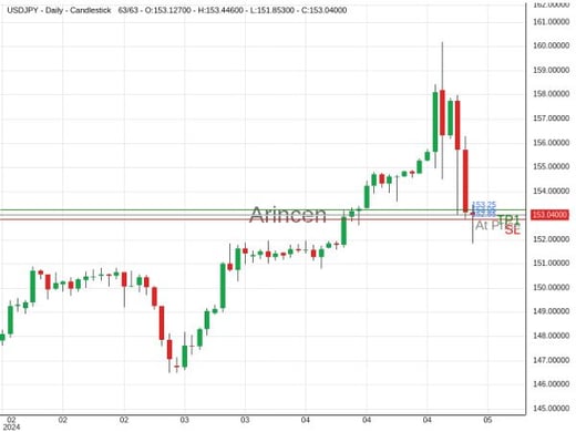 USDJPY@153.05 Chart