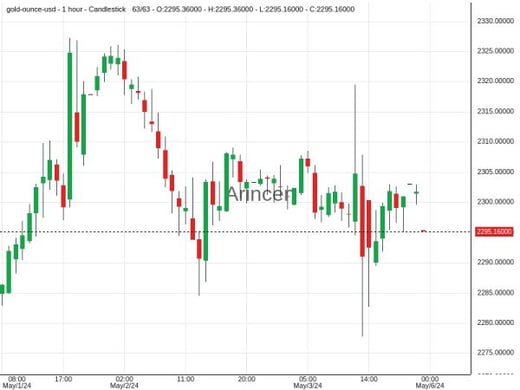 XAUUSD@2295.94 Chart