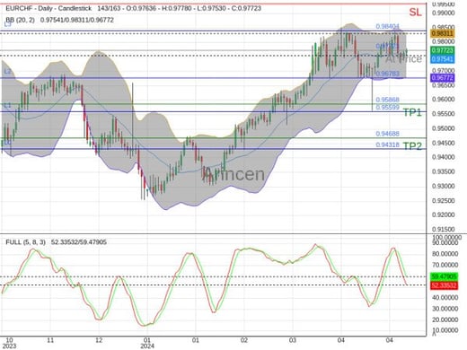 EURCHF@0.97723 Chart