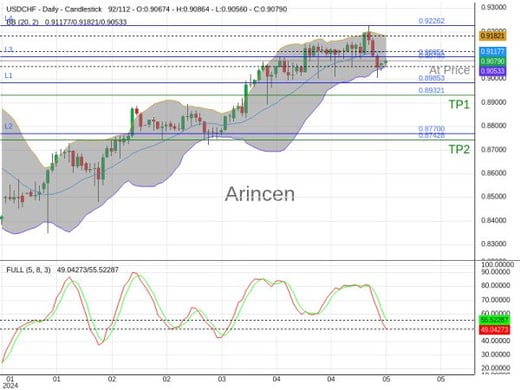 USDCHF@0.9078 Chart