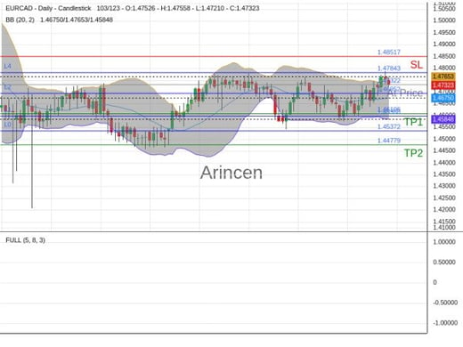 EURCAD@1.47322 Chart