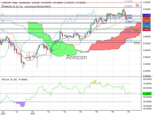 USDCHF@0.90618 Chart