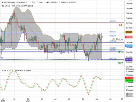 AUDUSD@0.661 Chart