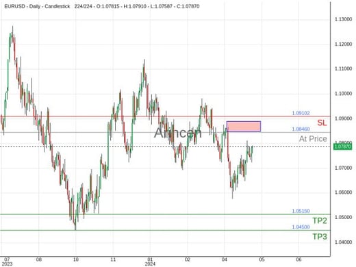 EURUSD@1.07862 Chart