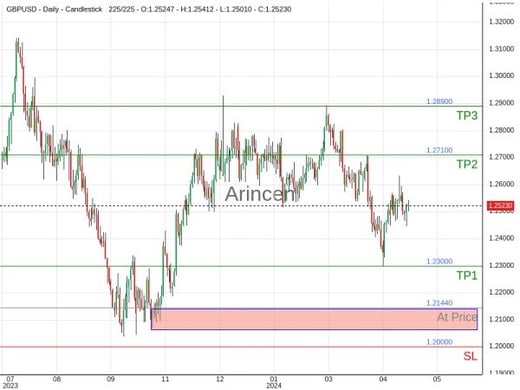 GBPUSD@1.2144 Chart