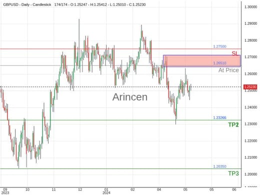 GBPUSD@1.2651 Chart