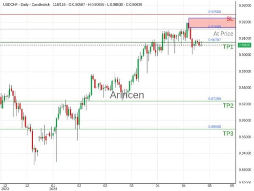 USDCHF@0.916 Chart