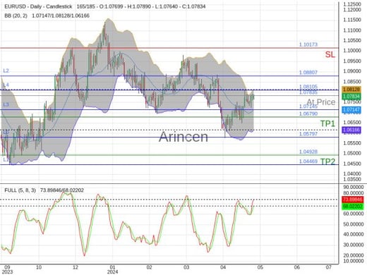 EURUSD@1.07835 Chart