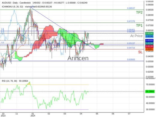 AUDUSD@0.6628 Chart